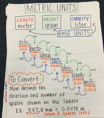 Converting Metric Units Of Measurement Anchor Chart Math