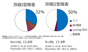 双極性障害の発生率に男女差はありません。 双極性障害は通常、10代から30代までに発症します。 小児の双極性障害はまれです。 特定の身体的な病気や薬物が双極性障害の症状を引き起こすことがあります。 躁状態にある人は. åŒæ¥µæ€§éšœå®³ èºã†ã¤ç—… ã®ç—‡çŠ¶ åŽŸå›  æ²»ç™‚ ãƒ–ãƒ¬ã‚¤ãƒ³ã‚¯ãƒªãƒ‹ãƒƒã‚¯
