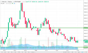 Bitcoin Price Watch Heres How To Trade This Mornings Levels