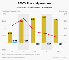 On february 9, 2017, amc filed with the sec a prospectus for the spo offering to register for sale 21,904,761 common shares to be issued by amc at a price of $31.50 per share. Amc Entertainment S Turnaround Plan After Stock Price Drop Feature