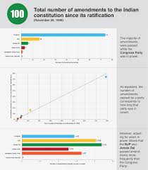 Even the one that has just started will not yield anything different, he said. The Data Behind The Indian Constitution Atlan Humans Of Data