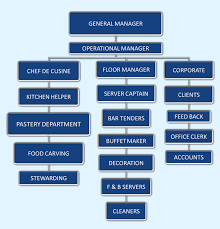 69 Abundant Banquet Organizational Chart