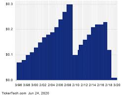 () stock market info recommendations: General Electric About To Put More Money In Your Pocket