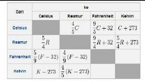 Suatu Benda Diukur Suhunya Menggunakan Termometer Celcius Diperoleh Hasil 50 Derajat Celcius Brainly Co Id