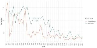 how tennis has changed over time r bloggers