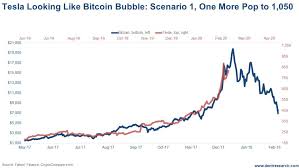 It is the starts of week 22 of the year 2019, the last month of may where bitcoin achieved the crypto market's record highs of the year, which highlights the possibility that the crypto winter has reached its end. Tesla Bubbling Up Investing Com