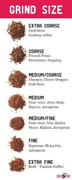 Pin By Kyle Gier On Coffee Grinding Coffee Beans Coffee