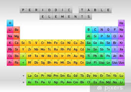Mendeleev also arranged the elements known at the time in order of relative atomic mass, but he did some other things that made his table much more successful. Periodic Table Of Elements Dmitri Mendeleev Vector Design Wall Mural Pixers We Live To Change