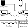 Each block mentions a former block, also identified as the parent block, in the previous block hash field, in the block header. 1