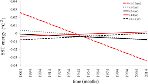 We did not find results for: The Analysis Of Global Surface Temperature Wavelets From 1884 To 2014 Springerlink