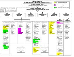 Pejabat pendidikan daerah padang terap pendang 06300 kuala nerang, kedah darul aman. Carta Organisasi Ppd