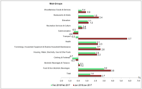 Malaysia's government said in october it expected inflation to remain. Department Of Statistics Malaysia Official Portal