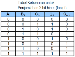 Tujuan pembelajaran setelah mengikuti pembelajaran, siswa mampu : Penjumlahan Dan Pengurangan Bilangan Biner Harianja Uniks
