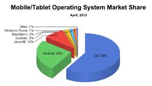 Despite Androids Gains Iphone And Ipad Still Account For