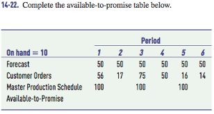 It generates available quantities of the requested product, and delivery due dates. 14 22 Complete The Available To Promise Table Below Chegg Com