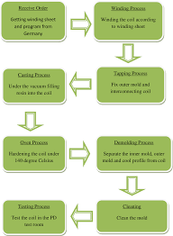 Permata bonda empire sdn bhd. Pdf Investigation Of Cast Resin Transformer Manufacturing In Am Sgb Sdn Bhd Semantic Scholar