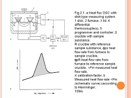 Maybe you would like to learn more about one of these? Differential Scanning Calorimetry Dsc Muhammad Aqil Bin Zulkifli