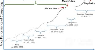 Image result for Technological singularity