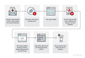 It's important that all companies know how to spot some of the most common phishing. Heatstroke Used Multistage Phishing For Info Theft