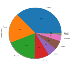 wedge pie chart labels community support bokeh discourse