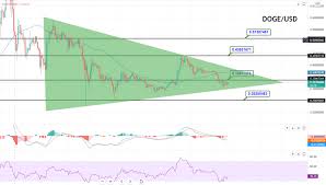 Coindesk is an independent operating subsidiary of digital currency group, which invests in cryptocurrencies and blockchain startups. Doge Price Forecast Doge Usd Symmetrical Triangle Pattern Eyes On Breakout Forex News By Fx Leaders
