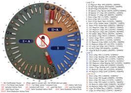 What Do The Nij Protection Levels Mean Bulletproof Zone