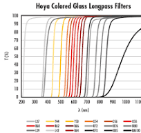Hoya UV28N (280nm), 12.5mm Dia., 1mm Thick, Colored Glass Longpass Filter