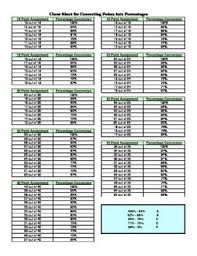 Iep Data Percentage And Points Conversion Chart