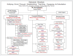 Organizational Chart The Word Of God Community Church