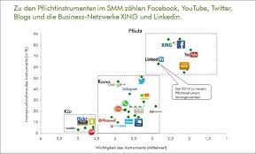 Social media marketing is the use of social media platforms and websites to promote a product or service. Was Ist Social Media Marketing Seminar Lehrgang
