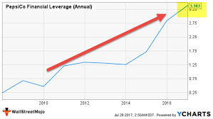 financial leverage what is degree of financial leverage ratio