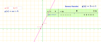 Arsurile de gradul 1 sunt de obicei tratate la domiciliu. Semnul Functiei De Gradul I Geogebra