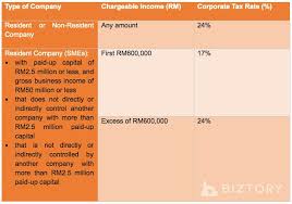 Income tax calculator malaysia 2019. Corporate Tax Malaysia 2020 For Smes Comprehensive Guide Biztory Cloud Accounting