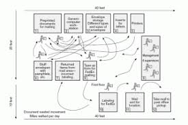 spaghetti diagram diagram value stream mapping lean six