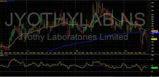Jyothylab Share Price Technical Fundamental Analysis 2019