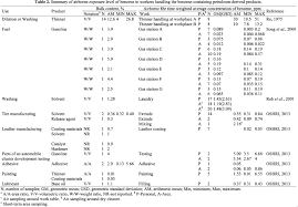 Potential Risk Of Benzene In Petroleum Derived Products Used From 1974 To 2012 In Korea Aerosol And Air Quality Research