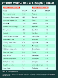 Slowing Chronic Kidney Disease Progression A New Direction Today S Dietitian Magazine