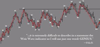 learn the richard wyckoff method of trading from david h weis