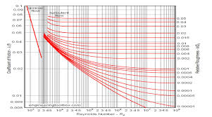 Moody Chart Or Moody Diagram The Engineering Concepts