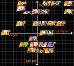 There are currently twelve in total, as well as an artifical one, and every two universes whose designations add up to 13 are twin universes. Dbfz Tier List
