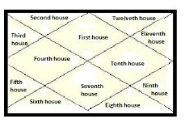 astrology says when will i buy a house horoscope india