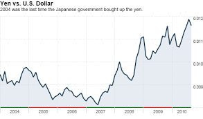 Japanese Try To Rein In The Rising Yen Sep 15 2010