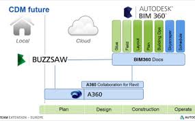 Design in the cloud using autodesk cloud services. Bim 360 Samenwerking Via De Cloud Nach C3a Archello