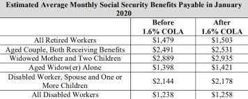 Social Security Cola For 2020 Blame Bureau Of Labor