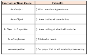 There are 7 common coordination. Clause Definition Types With Examples
