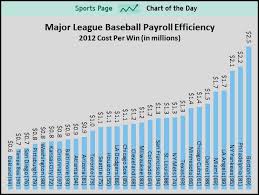 red sox were baseballs most inefficient team in 2012