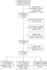 Incidence And Outcome Of Weaning From Mechanical Ventilation