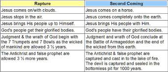 The Rapture Is Biblical Rapture Bible Truth