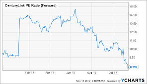 Centurylink Challenges Continue But Shares Undervalued