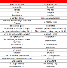 Le hockey sur glace est un sport d'équipe joué sur glace. Le Vocabulaire De Hockey Learn French Vocab France